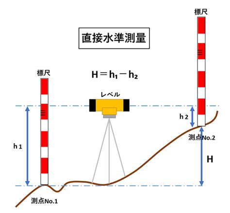 測量法